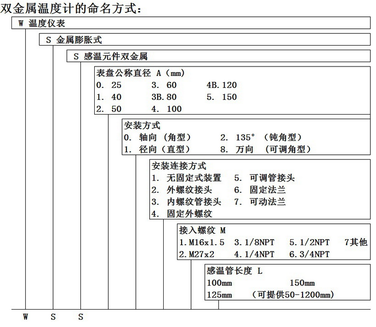 雙金屬溫度計命名方式.png 雙金屬溫度計命名方式.png