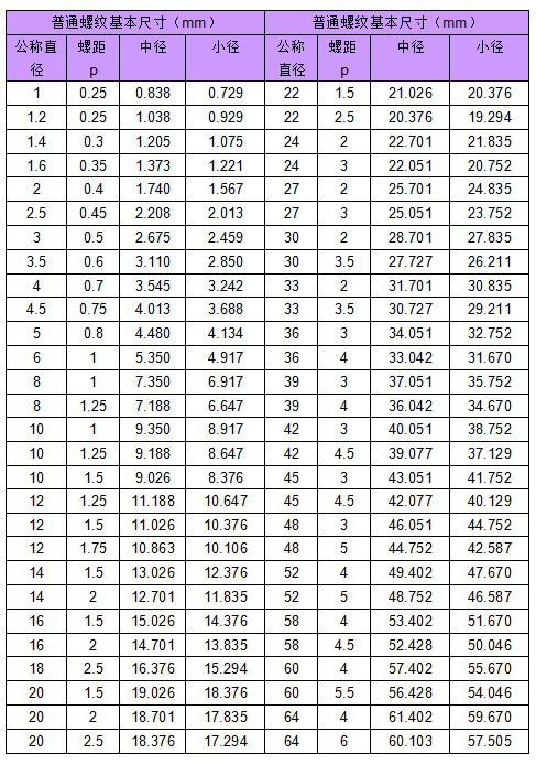 普通螺紋標(biāo)準(zhǔn)規(guī)格表.jpg